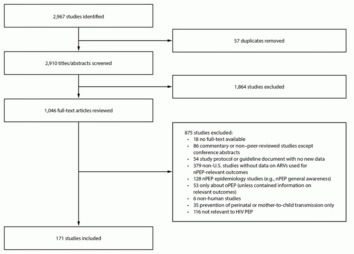 Figure is a flow chart depicting the study selection process for updating CDC&rsquo;s HIV nonoccupational postexposure prophylaxis recommendations.