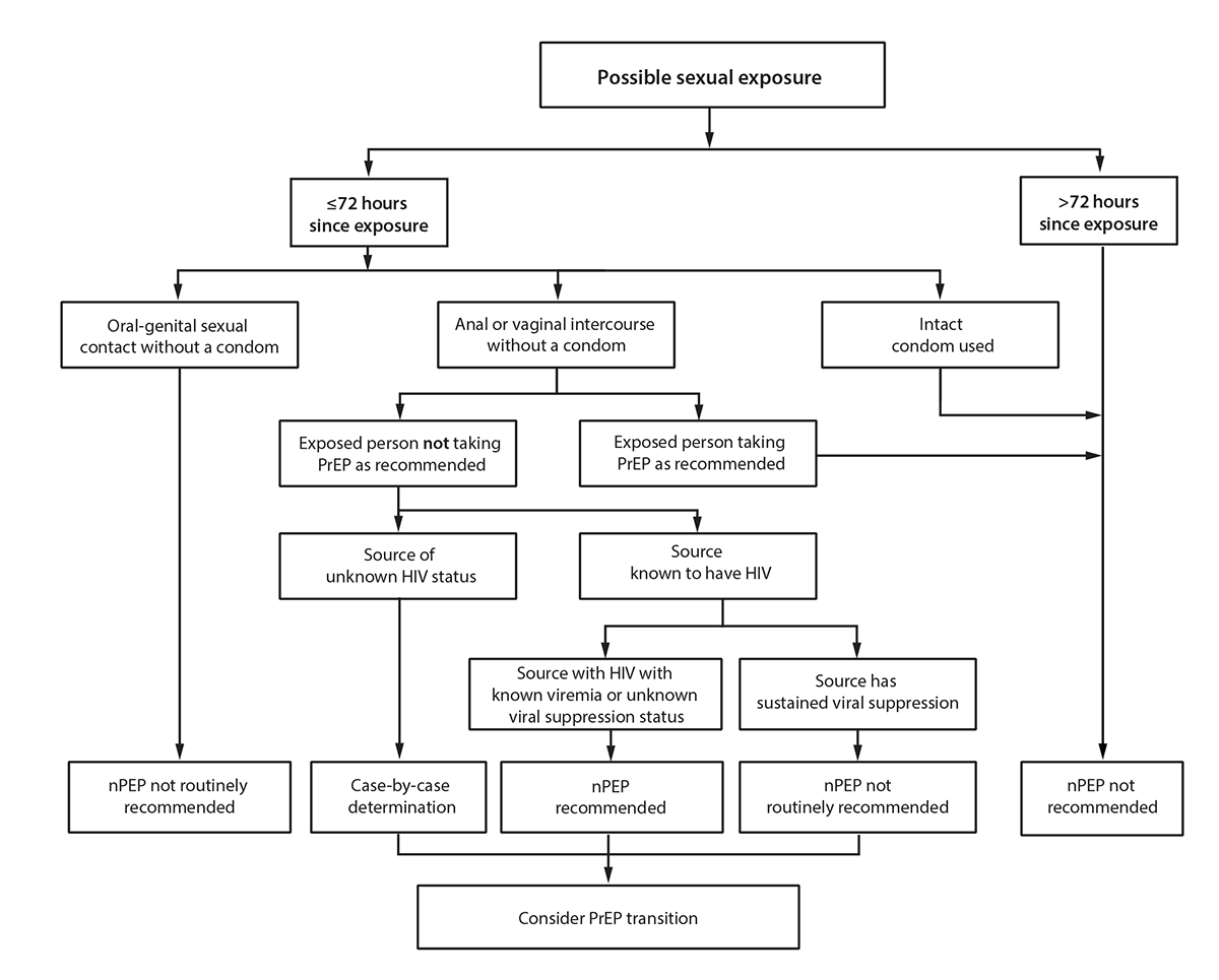 Figure illustrates recommendations for HIV nonoccupational postexposure prophylaxis in the setting of possible sexual exposure.