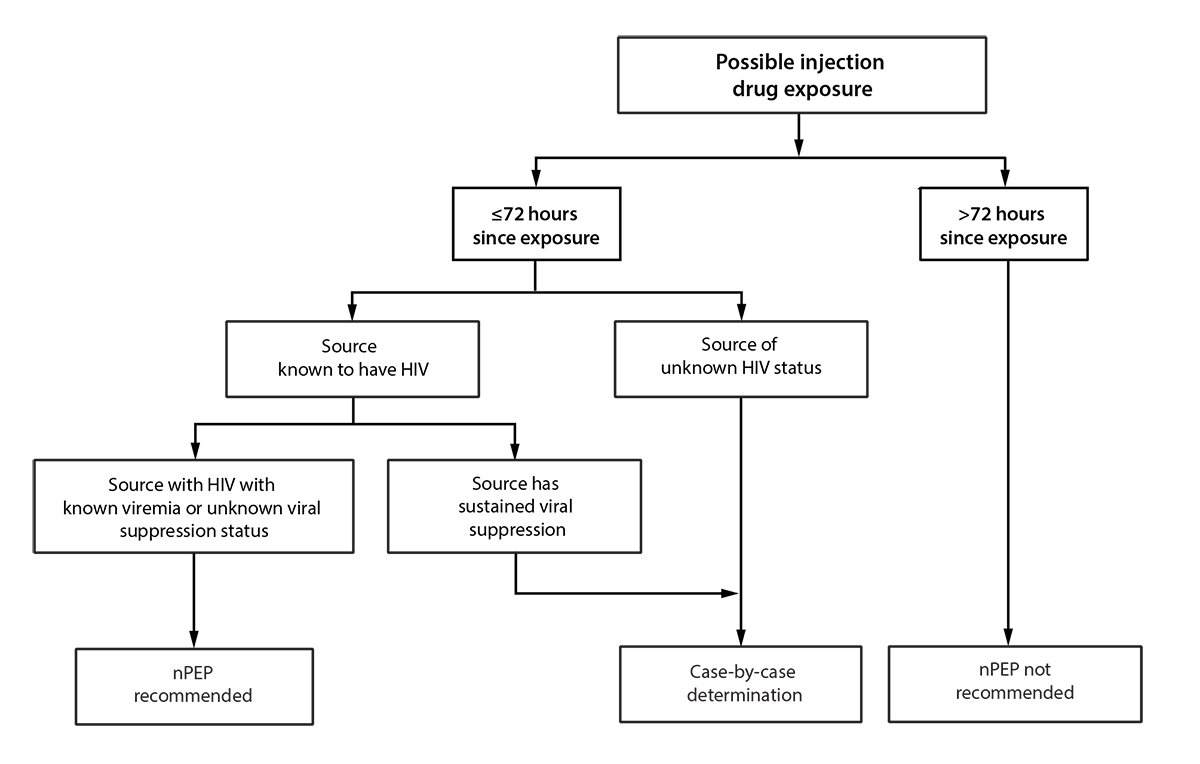 Figure illustrates recommendations for HIV nonoccupational postexposure prophylaxis in the setting of possible injection drug use.