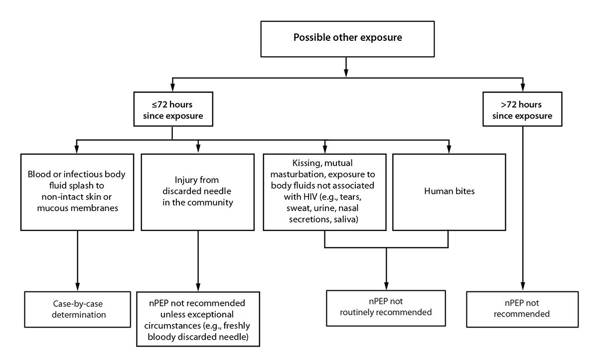 Figure illustrates recommendations for HIV nonoccupational postexposure prophylaxis in the setting of possible exposures other than sexual or injection drug use.
