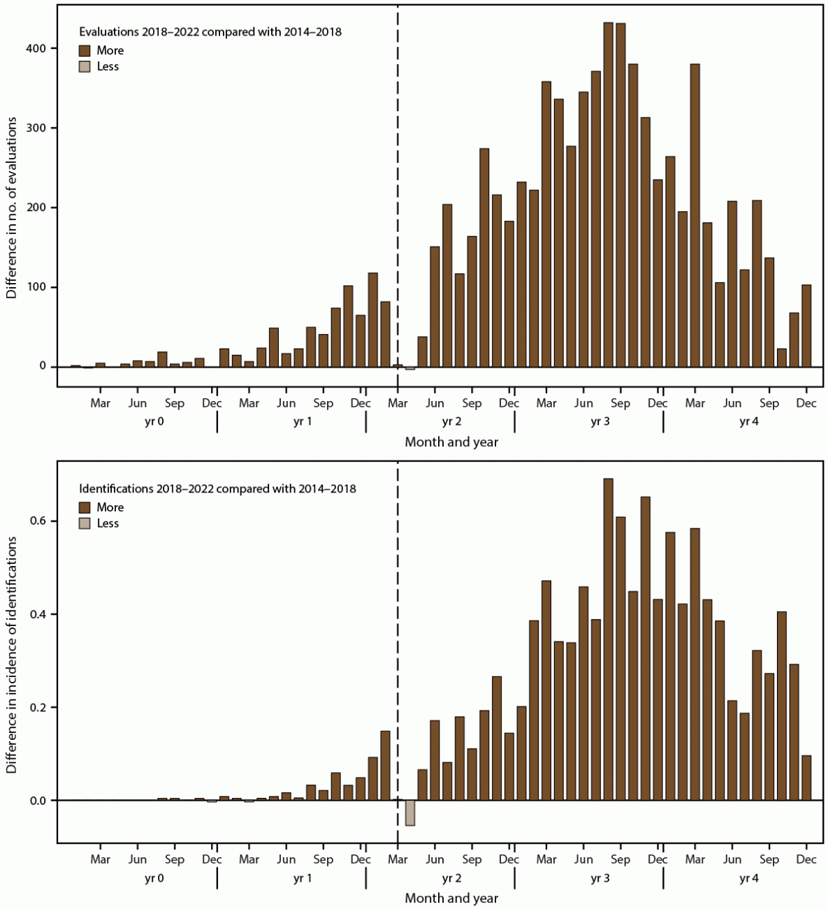 The figure is a histogram of the difference in number of developmental evaluations and incidence of autism spectrum disorder identification among children aged 4 years in 2022 during calendar years 2018&ndash;2022 and children aged 8 years in 2022 during calendar years 2014&ndash;2018, by month, according to data collected at 15 sites in the Autism and Developmental Disabilities Monitoring Network in the United States.