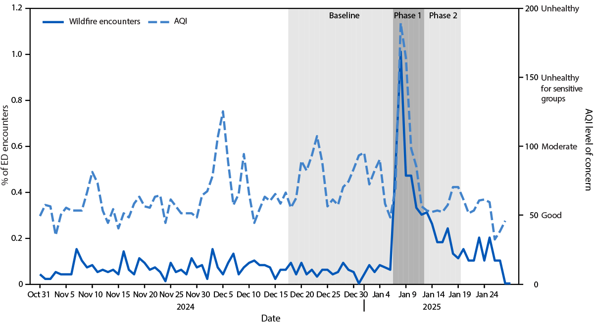The figure is a line graph depicting the daily percentage of emergency department encounters that were wildfire-associated and air quality index values during three periods related to wildfires in Los Angeles County, California during October 31, 2024&ndash;January 28, 2025.