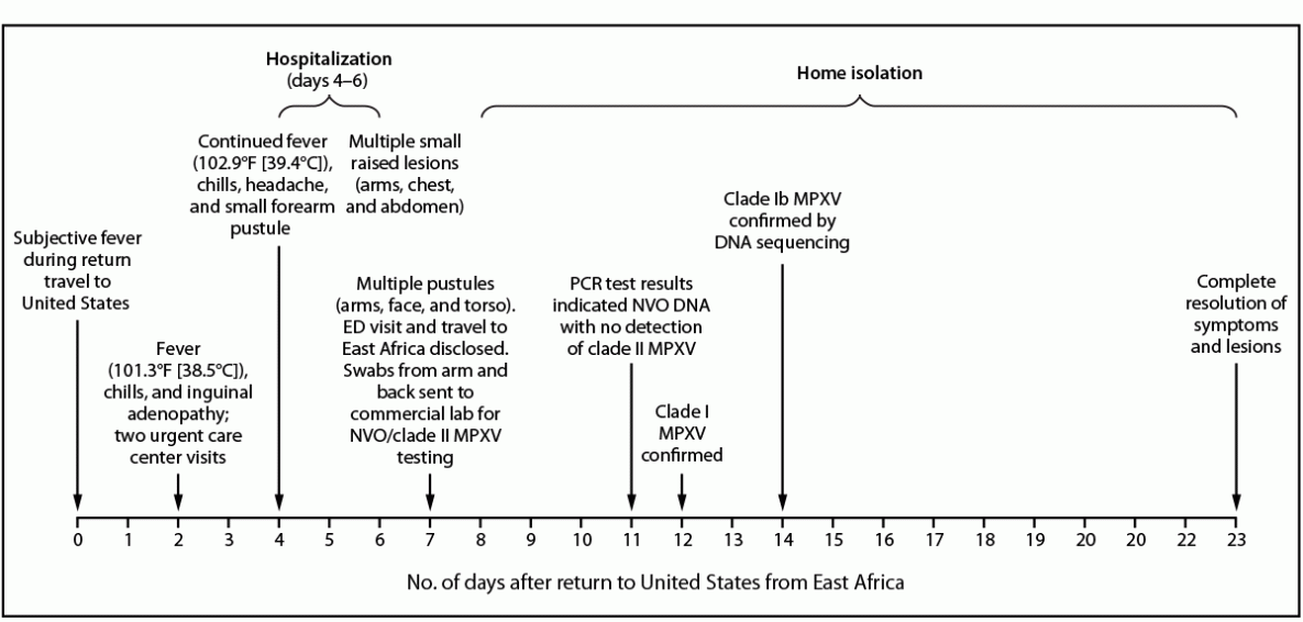 The figure is a timeline illustrating signs and symptoms; clinical evaluation, findings, and management; and laboratory results in a case of clade 1b monkeypox virus infection in a traveler to East Africa in California during 2024.