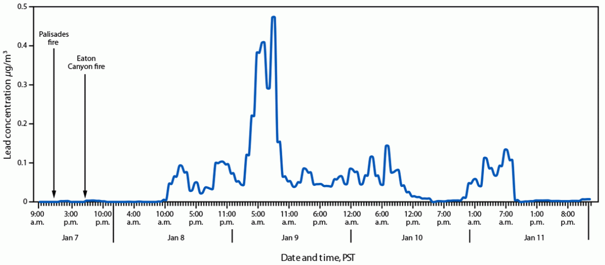 The figure is a line graph indicating hourly lead concentrations of particulate matter <2.5 &mu;m in diameter at the Los Angeles Atmospheric Science and Chemistry mEasurement NeTwork Pico Rivera site, California, relative to the start of the Palisades and Eaton Canyon fires during January 7&ndash;12, 2025.