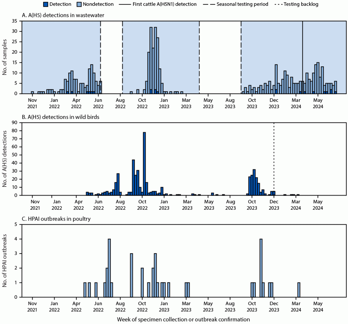 This figure has three panels of histograms illustrating the number of detections of avian influenza A(H5) in wastewater and wild birds and highly pathogenic avian influenza outbreaks in poultry in Oregon during September 15, 2021&ndash;July 11, 2024.