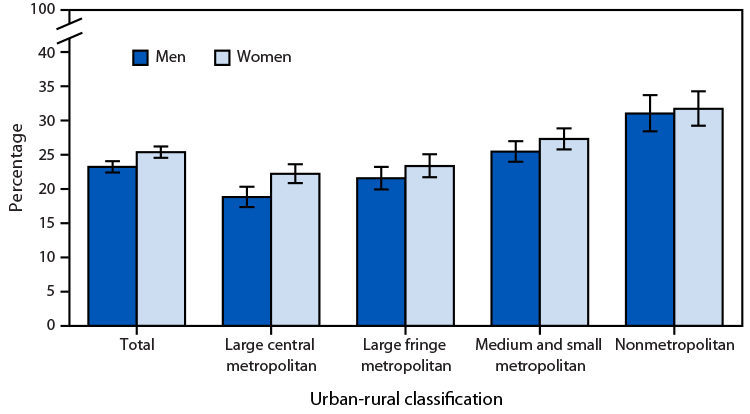 The figure is a bar chart depicting the percentage of adults aged &ge;18 years with chronic pain in the past 3 months, by urbanization level and sex in the United States during 2023.