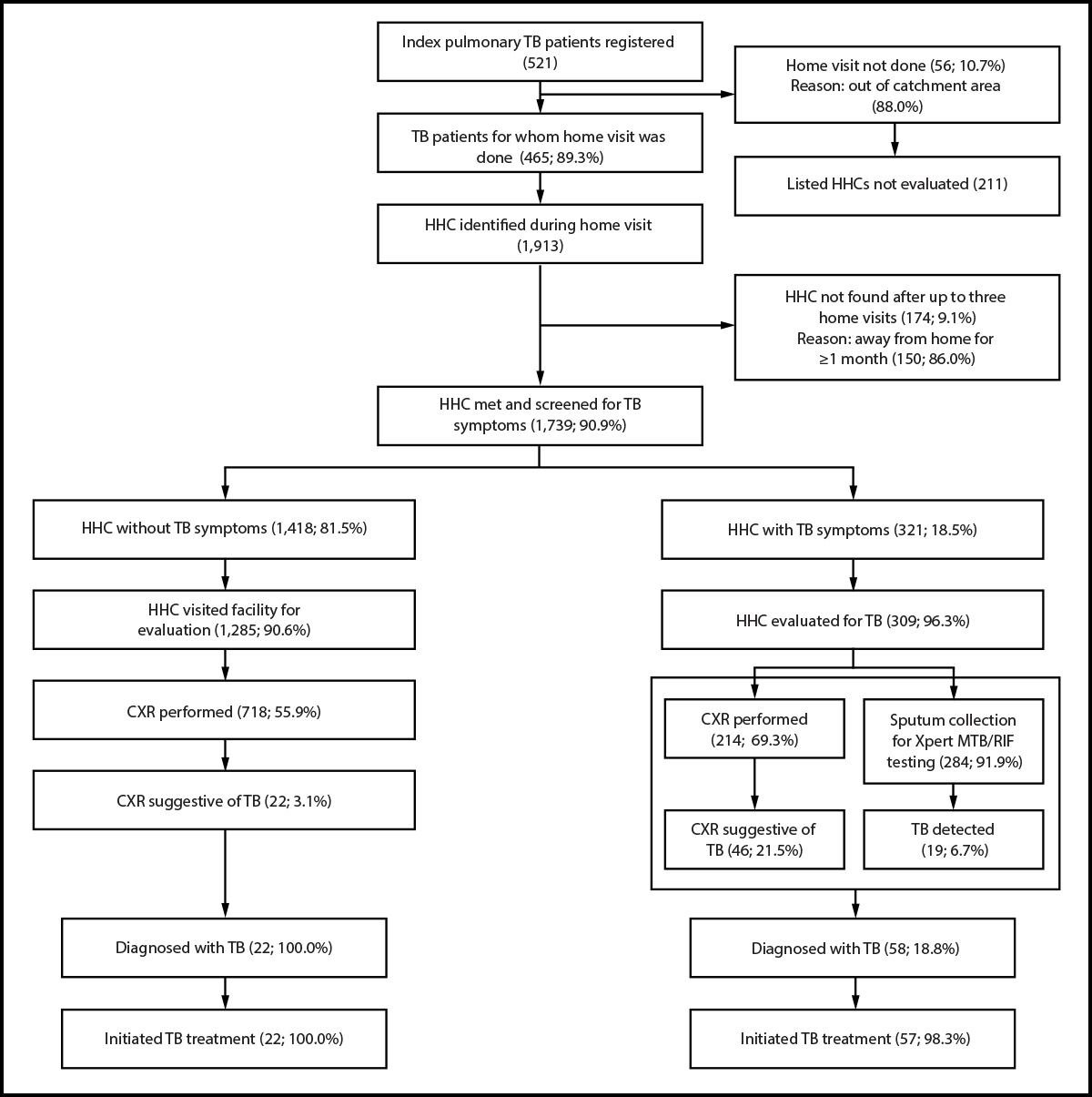 The figure is a flowchart describing the tuberculosis diagnosis cascade among household contacts of persons with bacteriologically confirmed pulmonary tuberculosis initiated on treatment at six health facilities in Uganda during 2023&ndash;2024.