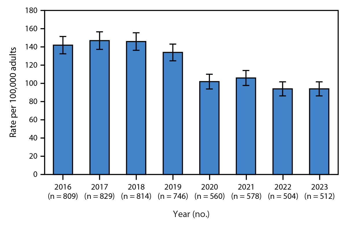 The figure is a bar graph depicting the age-standardized rate and 95% CIs of newly reported chronic hepatitis C cases per 100,000 adults aged &ge;18 years in Alaska, by year during 2016&ndash;2023.