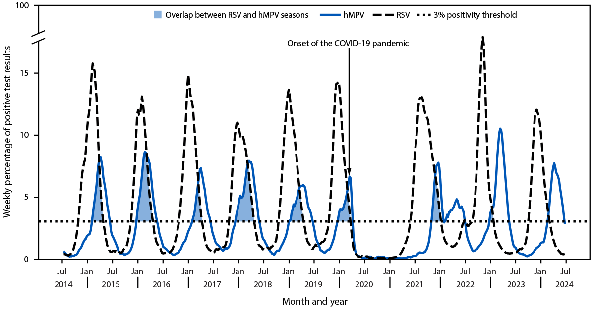 The figure is a line graph depicting the weekly percentage of positive test results for respiratory syncytial virus and human metapneumovirus in the United States, during July 2014&ndash;June 2024, using National Respiratory and Enteric Virus Surveillance System data.