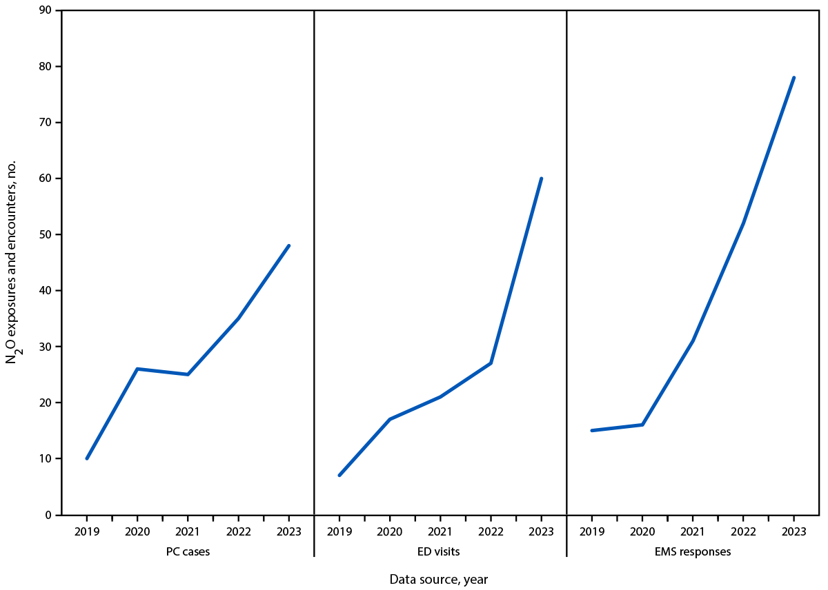 The figure is a line graph indicating the number of poison center cases, emergency department visits, and emergency medical service responses in Michigan related to recreational nitrous oxide misuse, by year during 2019&ndash;2023.
