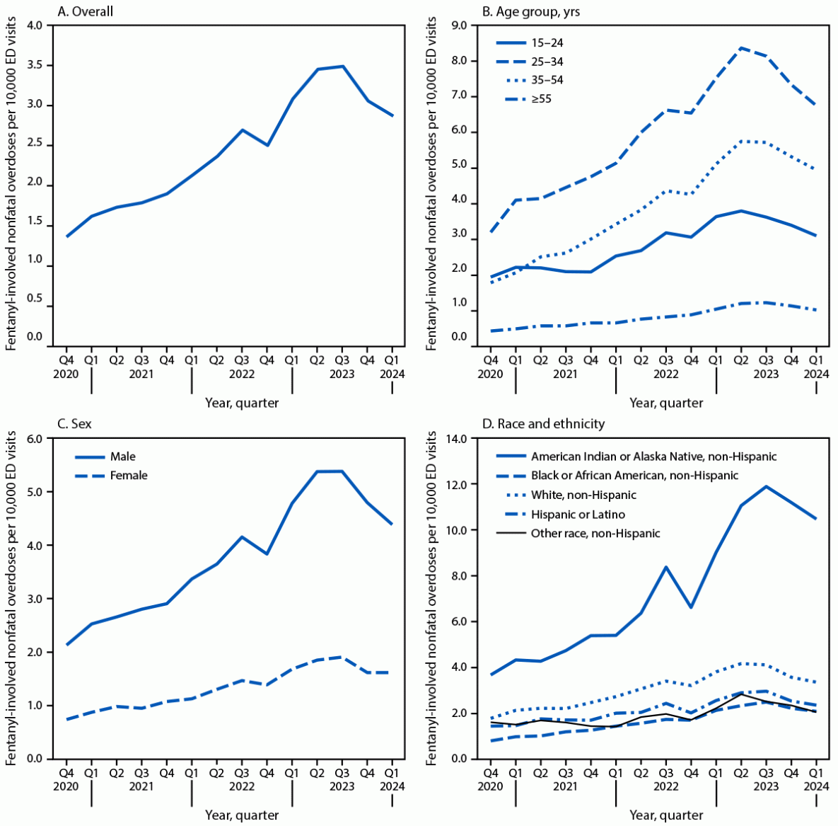 Figure is a series of four line graphs depicting the quarterly rates of suspected fentanyl-involved nonfatal overdose emergency department visits overall and by age group, sex, and race and ethnicity in the United States during October 2020&ndash;March 2024.