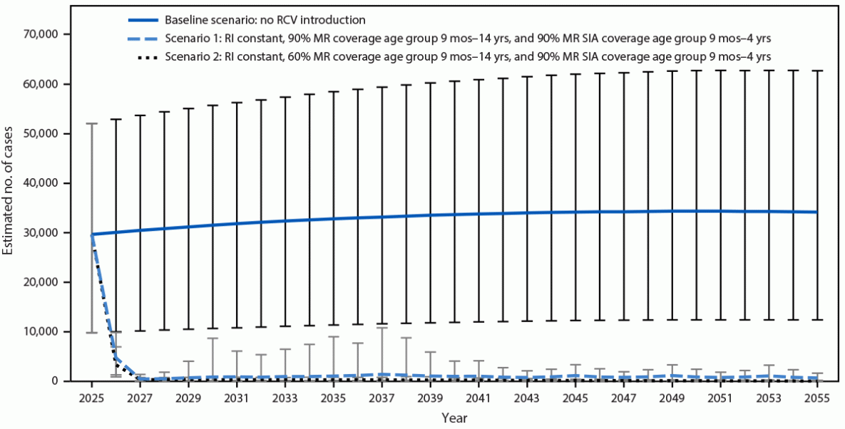 The figure is a line graph indicating the estimated number of annual congenital rubella syndrome cases with rubella vaccine introduction and in the absence of rubella vaccine introduction, in 19 countries, 2025&ndash;2055.