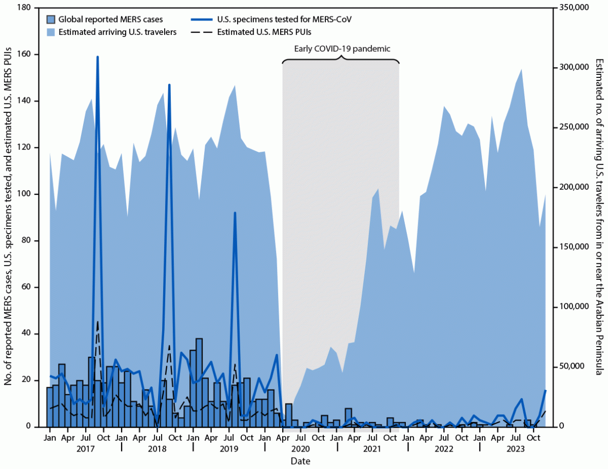 The figure is a bar graph illustrating global reported Middle East respiratory syndrome cases, the number of U.S. patient specimens tested for Middle East respiratory syndrome coronavirus,* estimated number of U.S. Middle East respiratory syndrome persons under investigation, and estimated number of international travelers arriving in the United States in or near the Arabian Peninsula during January 1, 2017&ndash;December 31, 2023.