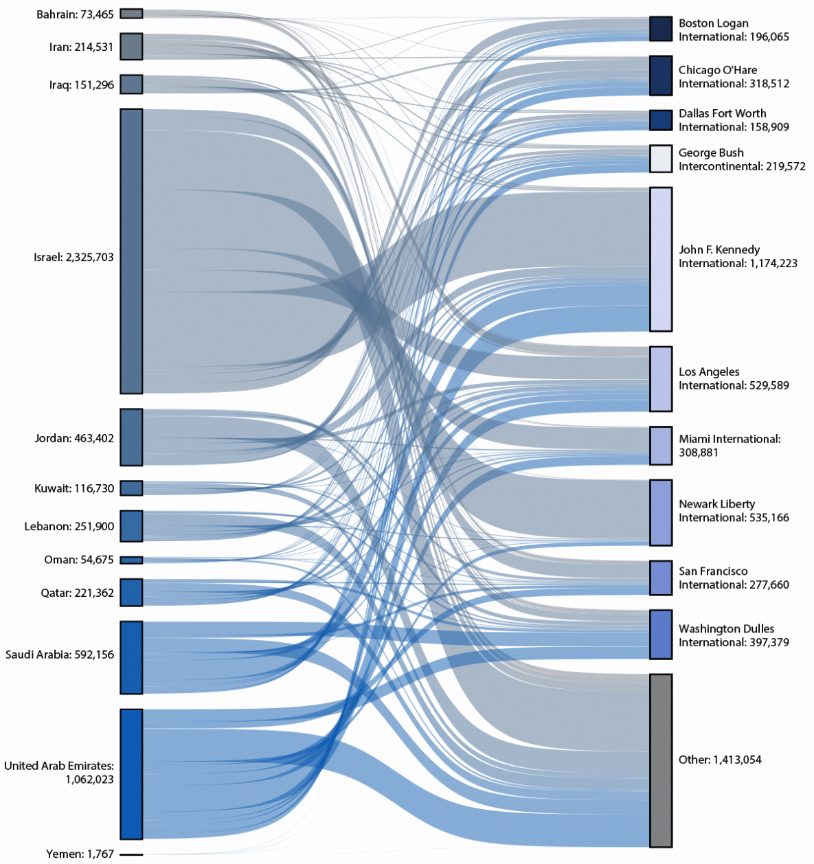 The figure is a flow diagram illustrating the estimated total number of travelers to the United States originating in and near the Arabian Peninsula, by traveler volume, during January 1, 2022&ndash;December 31, 2023, in the top 10 final U.S. arrival airports.