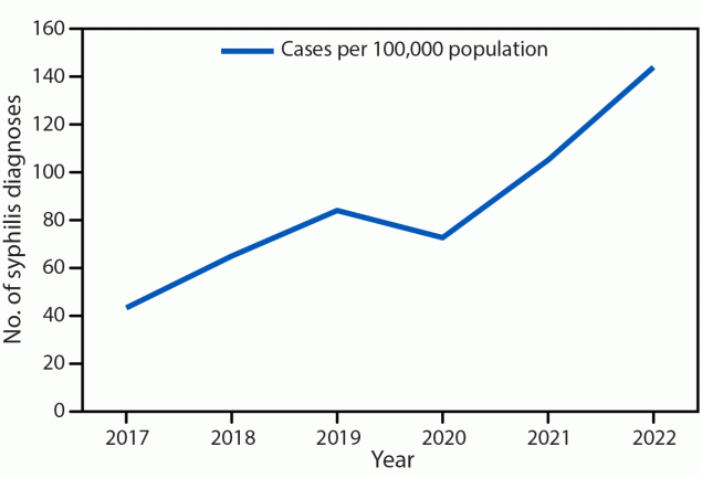 The figure is a line graph illustrating syphilis diagnoses among females of reproductive age in Clark County, Nevada, during 2017&ndash;2022.