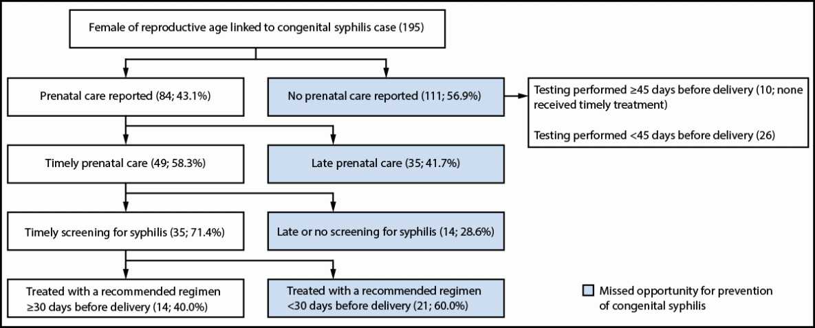 The figure is a flow chart illustrating the cascading framework of missed opportunities for congenital syphilis prevention in Clark County, Nevada, during 2017&ndash;2022.