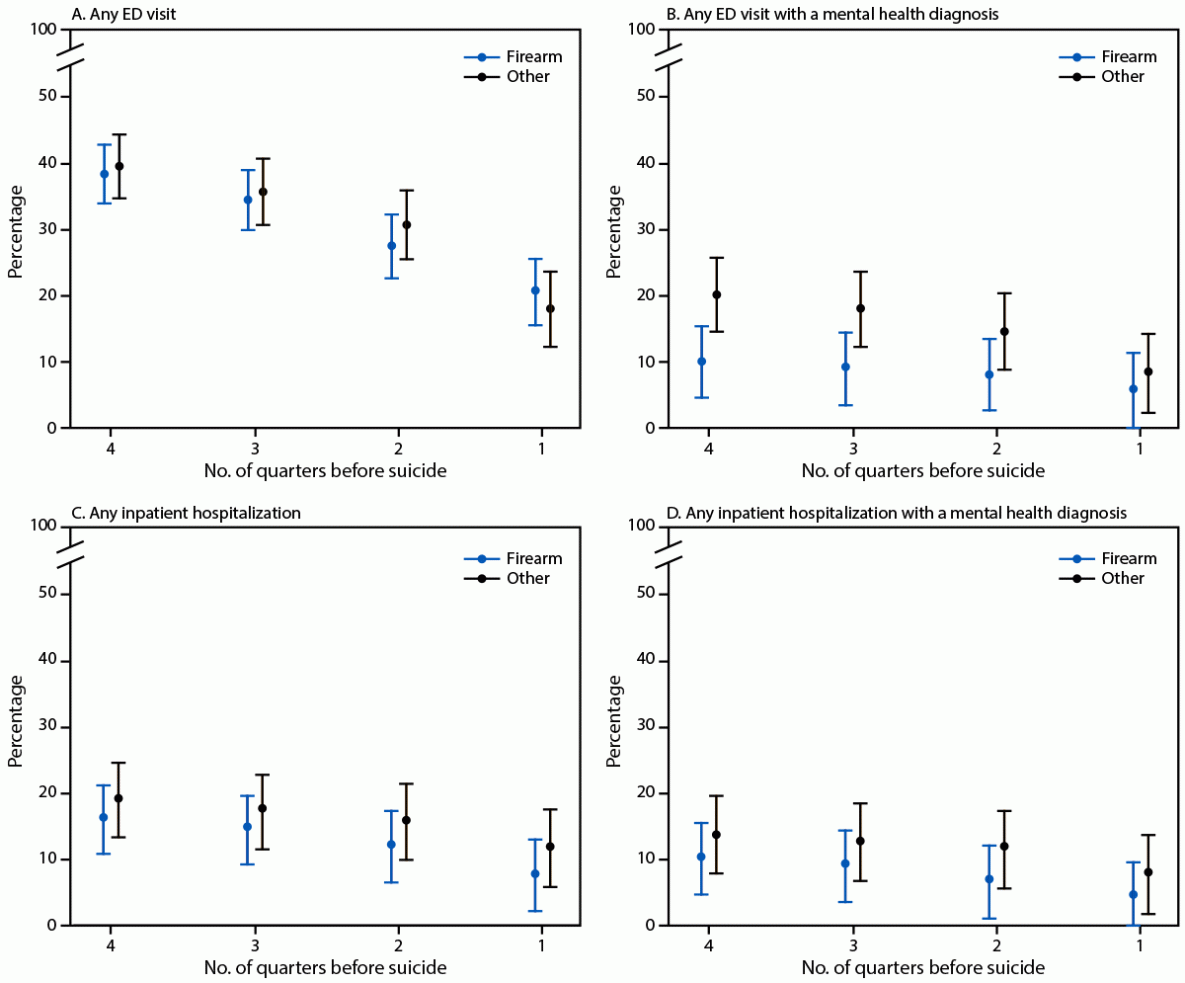 Health Care Use Preceding Suicide by Firearm Compared with Suicide by Other Means — Alaska, Colorado, and Washington, 2020–2022 The figure is a set of four graphs illustrating the percentage of suicide decedents who had any emergency department visit, any emergency department visit with a mental health diagnosis, any inpatient hospitalization, or any inpatient hospitalization with a mental health diagnosis, by means of suicide (firearm or other), in three health care systems in Alaska, Colorado, and Washington during 2020–2022.