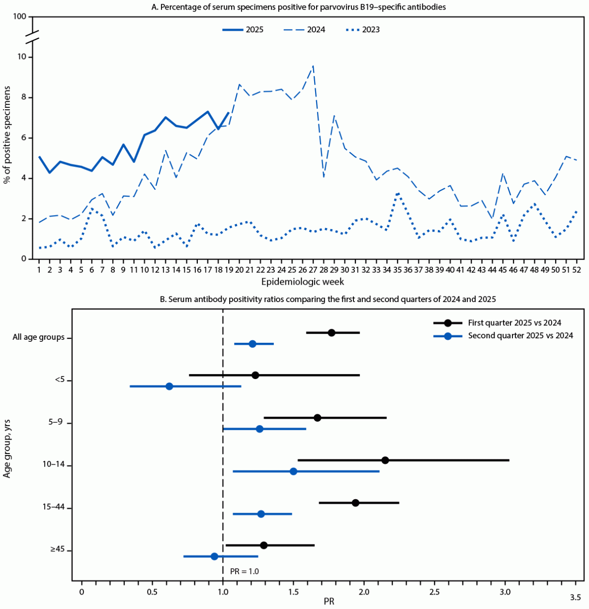 The figure consists of two panels, the first of which is composed of three line graphs showing the percentage of serum specimens positive for parvovirus B19&ndash;specific antibodies, by calendar week, during 2023&ndash;2025, and the second of which is composed of serum antibody positivity ratios comparing the first and second quarters of 2024 with the first and second quarters of 2025, according to data from the National Syndromic Surveillance Program reported during 2023&ndash;2025.