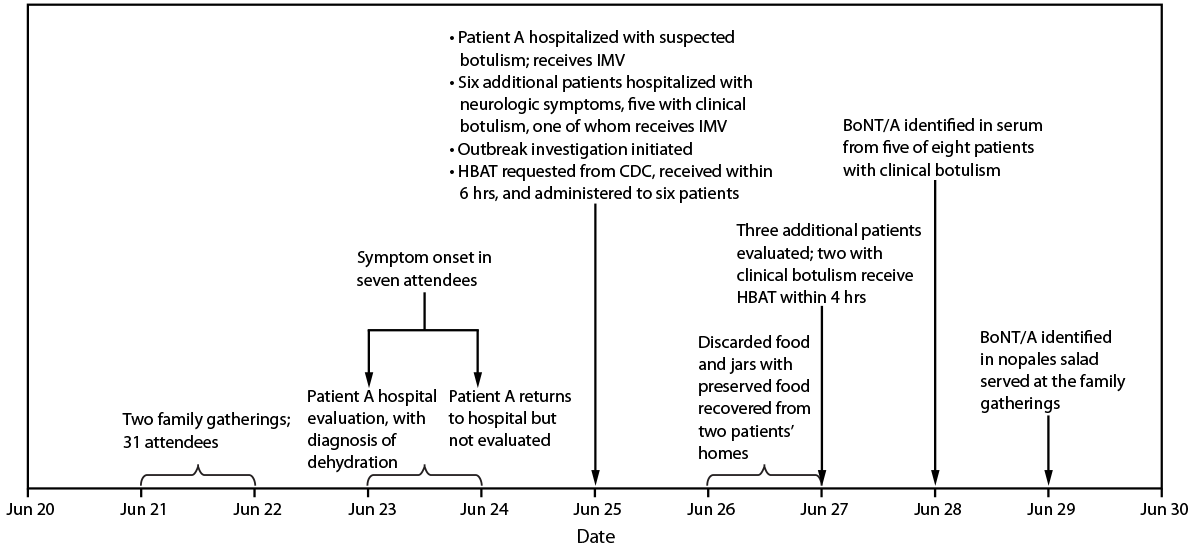 The figure is a timeline of events during a foodborne botulism outbreak in Fresno County, California, in June 2024 associated with home-prepared cactus (nopales) salad.