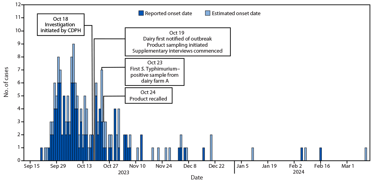 The figure is a histogram of an outbreak of Salmonella Typhimurium linked to consumption of raw milk products, by reported or estimated illness onset date in California and four other states during September 2023&ndash;March 2024.