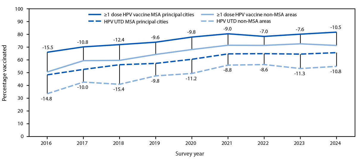 The figure is a line graph illustrating the difference in vaccination coverage with &ge;1 dose of human papillomavirus vaccine and the percentage of adolescents with up to date human papillomavirus vaccination among adolescents aged 13&ndash;17 years, by metropolitan statistical area status, during 2016&ndash;2024 in the United States, using data from the National Immunization Survey-Teen.