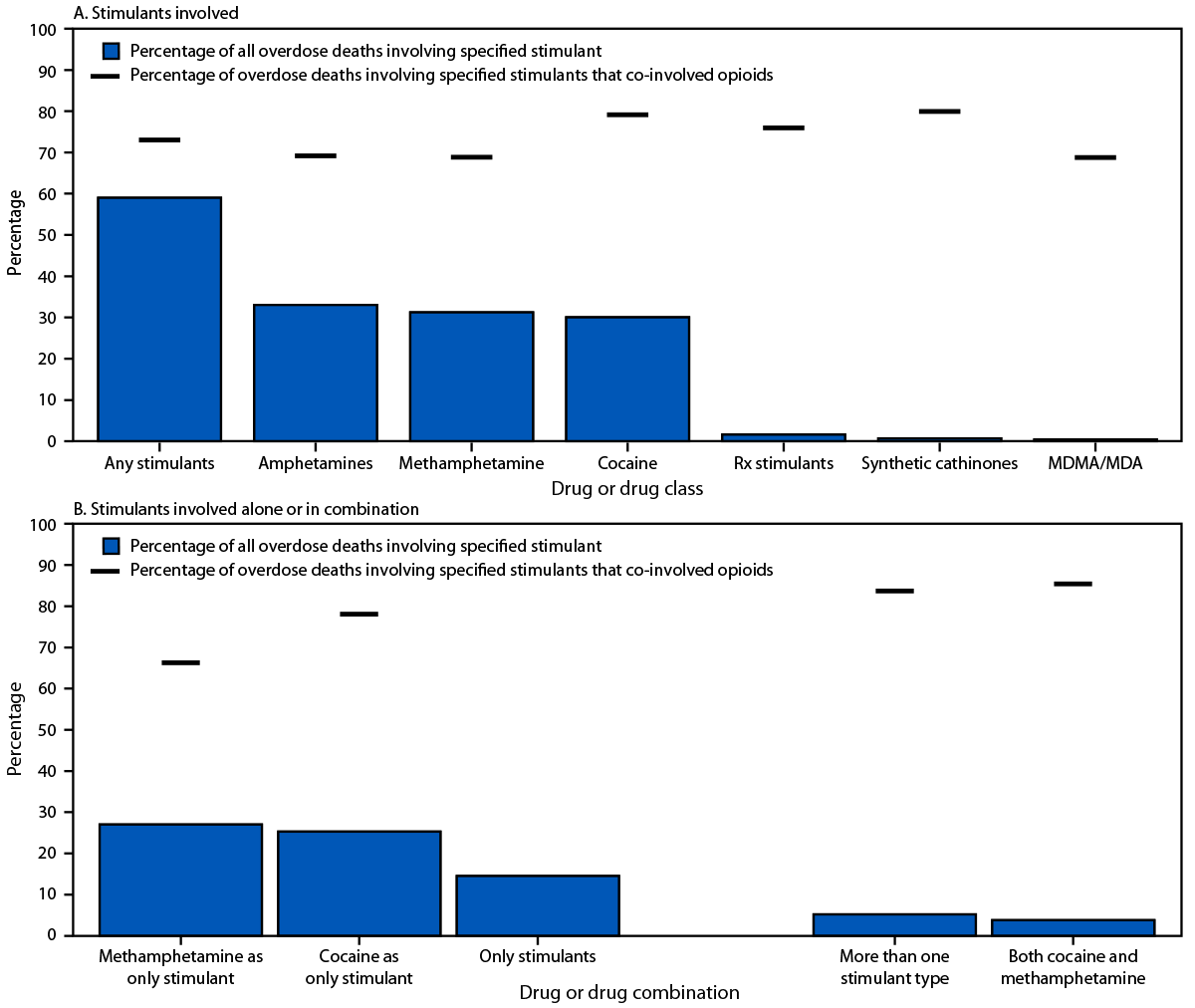 The figure is two bar graphs illustrating the percentage of overdose deaths by type of stimulant involved and by combinations of stimulants involved in the United States during January 2021&ndash;June 2024 according to the State Unintentional Drug Overdose Reporting System.