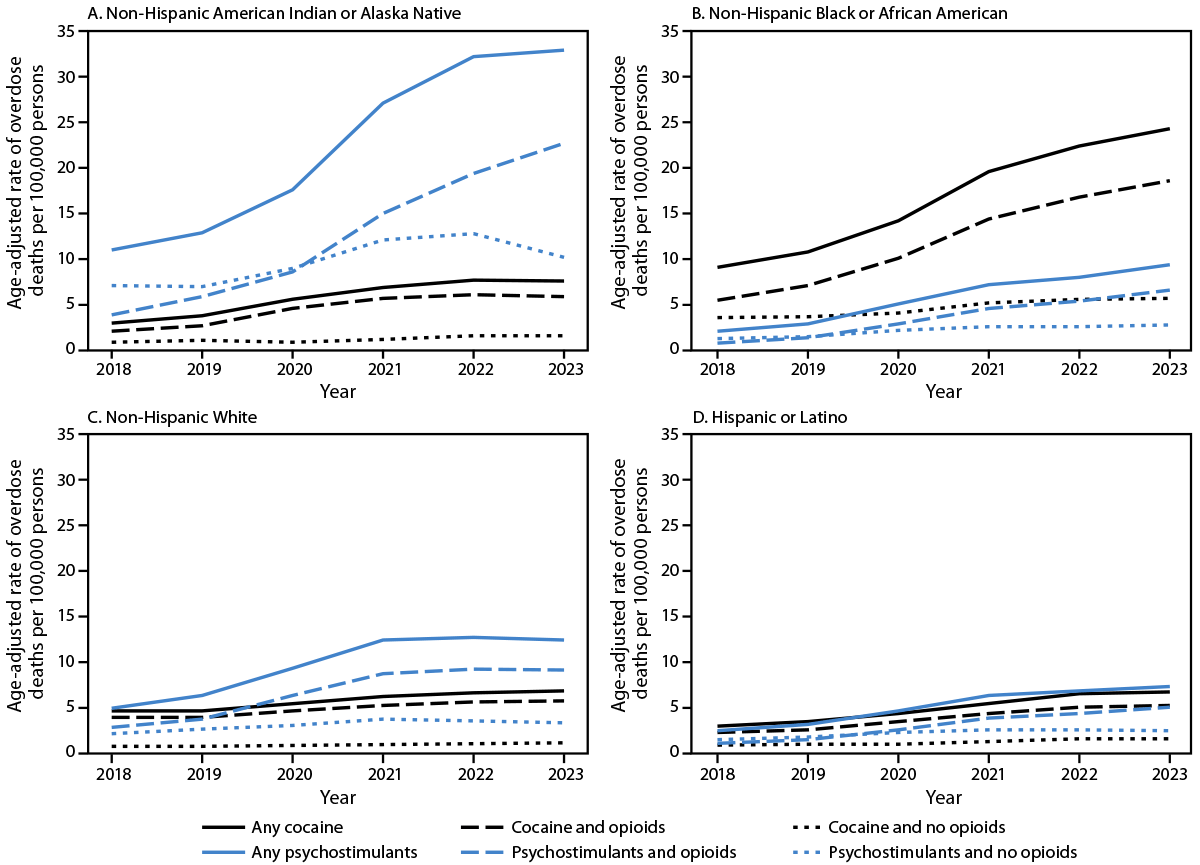 The figure is four line graphs illustrating the age-adjusted rates of overdose deaths involving stimulants and co-involving opioids, by race and ethnicity and year of death in the United States during 2018&ndash;2023 according to the National Vital Statistics System.