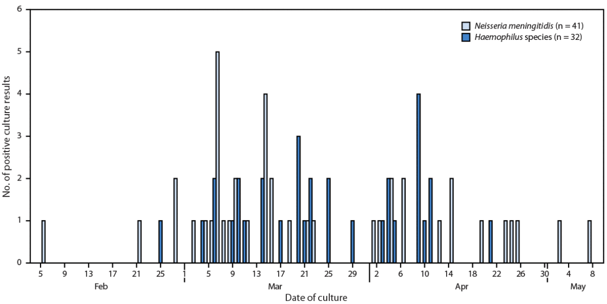 Figure is a bar chart depicting number of positive bacterial ocular discharge culture results among military trainees, by date of ocular discharge culture and pathogen (N = 73) at Joint Base San Antonio, Lackland, Texas, during February 5&ndash;May 9, 2025.