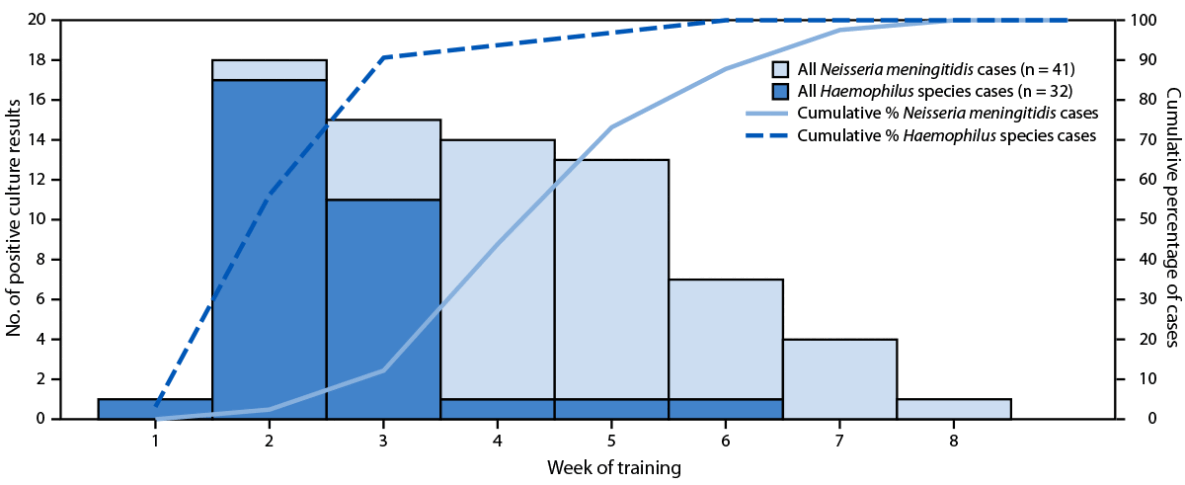 Figure is a combination histogram and line graph depicting the number of positive bacterial ocular discharge culture results and cumulative percentage of positive results among military trainees, by week of training and pathogen (N = 73) at Joint Base San Antonio-Lackland, Texas, during February&ndash;May 2025