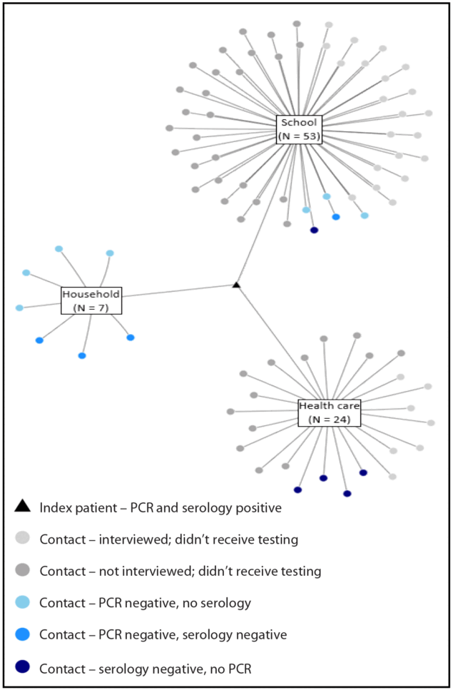 The figure is a network analysis of human A(H5N1) influenza case and possible contacts in San Francisco, California during January 2025.