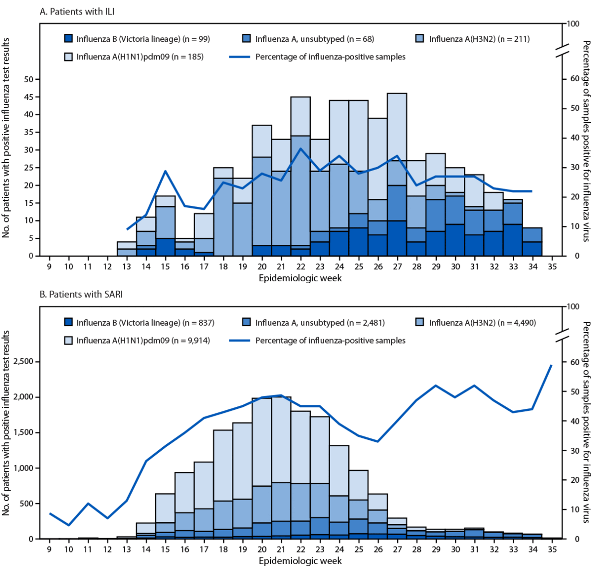 Interim Effectiveness Estimates of 2025 Southern Hemisphere Influenza Vaccines in Preventing Influenza-Associated Outpatient and Hospitalized Illness — Eight Southern Hemisphere Countries, March–September 2025 This figure is a two-panel bar chart showing the numbers of patients with positive influenza tests: (A) outpatients with influenza-like illness and (2) hospitalized patients with severe acute respiratory infection in eight Southern Hemisphere countries during 2025.