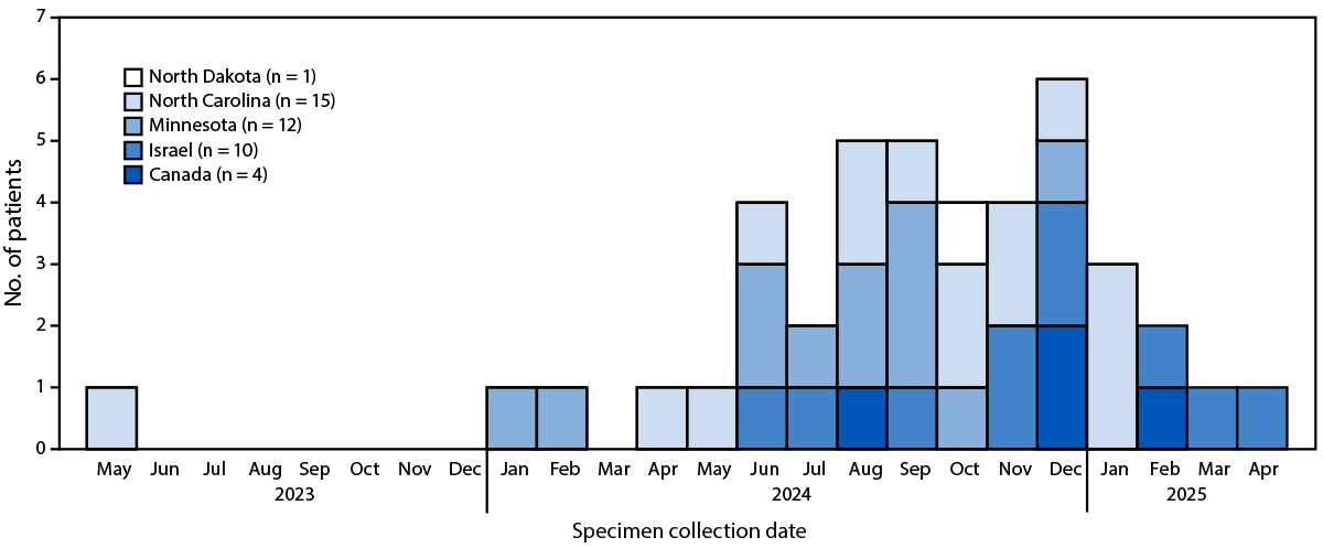 Detection of Paraburkholderia in Clinical Specimens Associated with Use of Nonsterile Ultrasound Gel for Percutaneous Procedures — United States, Canada, and Israel, May 2023⎯April 2025 The figure is a bar graph illustrating the number of patients with genetically linked Paraburkholderia spp. isolated from clinical cultures, by date of initial specimen collection in Minnesota, North Carolina, North Dakota, Canada, and Israel during May 2023–April 2025.