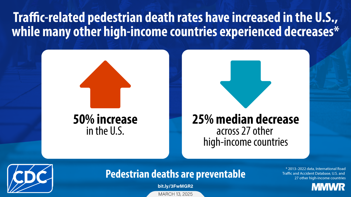 Pedestrian and Overall Road Traffic Crash Deaths — United States and 27 Other High-Income Countries, 2013–2022 The image shows one arrow pointing up and another arrow pointing down with text that reads, “Traffic-related pedestrian death rates have increased in the U.S., while many other high-income countries experienced decreases.