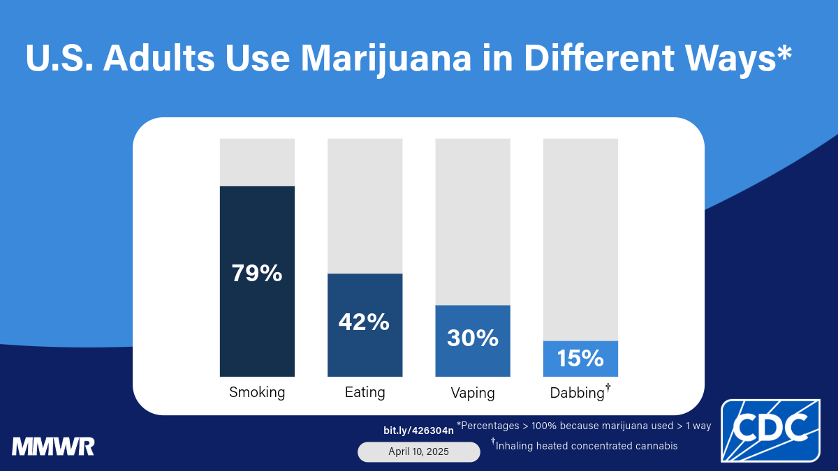 Routes of Marijuana Use — Behavioral Risk Factor Surveillance System, 22 U.S. States and Two Territories, 2022 The image is a bar chart showing the different ways U.S. adults use marijuana: 79% smoking; 42% eating; 30% vaping; 15% dabbing.