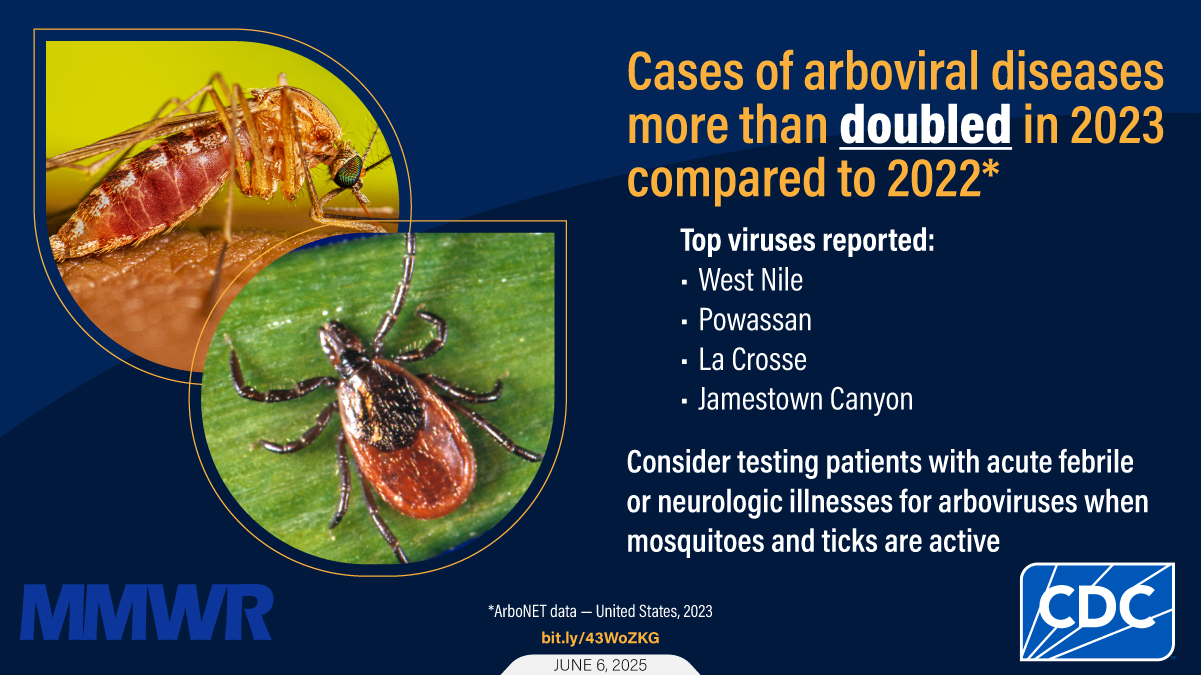 West Nile Virus and Other Nationally Notifiable Arboviral Diseases — United States, 2023 The graphic shows a tick and a mosquito. Text reads: Cases of arboviral diseases more than doubled in 2023 compared to 2022. Top viruses reported: West Nile, Powassan, La Crosse, Jamestown Canyon. Consider testing patients with acute febrile or neurologic illnesses for arboviruses when mosquitoes and ticks are active.