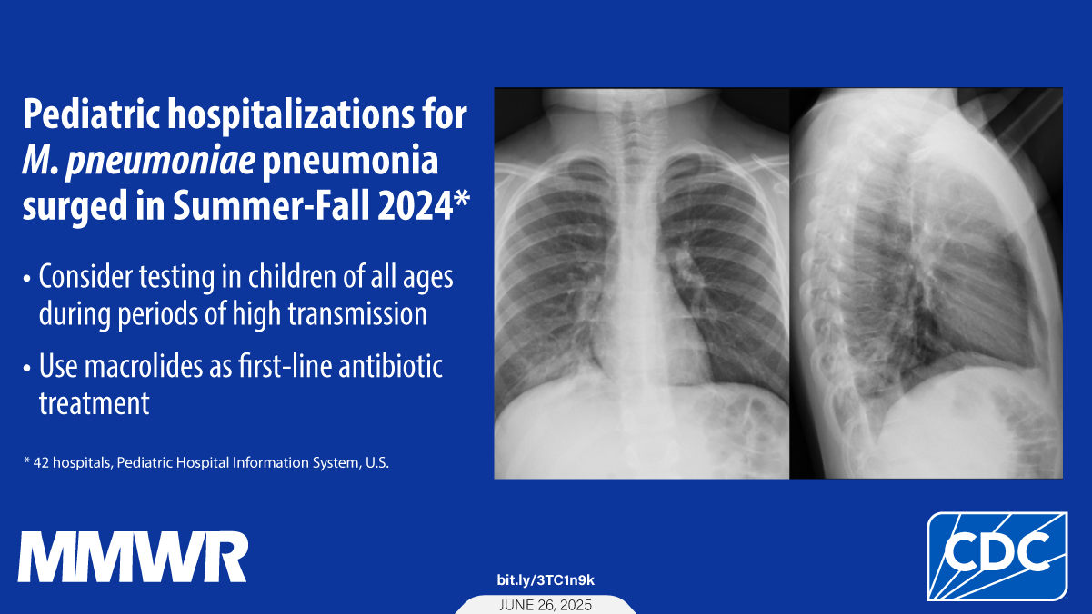 Mycoplasma pneumoniae Infections in Hospitalized Children — United States, 2018–2024 The image shows the chest X-rays of a patient with Mycoplasma pneumoniae with text that reads, “Pediatric hospitalizations for M. pneumoniae pneumonia surged in Summer-Fall 2024. Consider testing in children of all ages during periods of high transmission. Use macrolides as first-line antibiotic treatment.”
