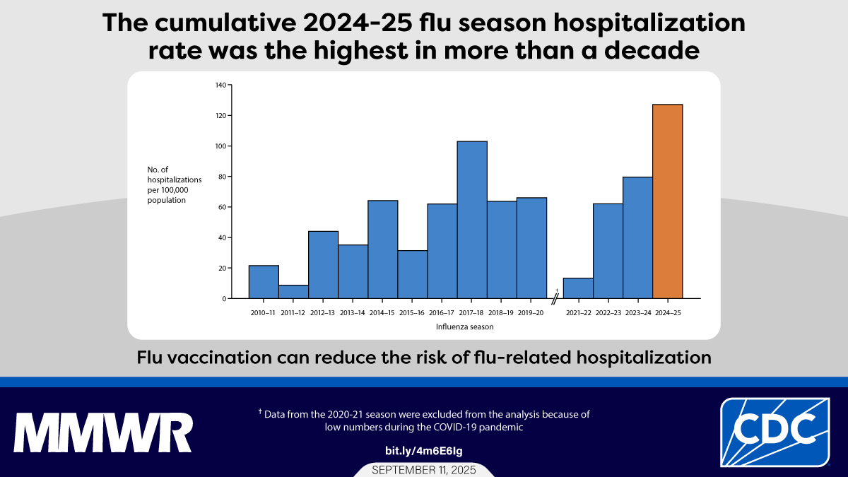 Related Materials The image shows a graph of the cumulative 2024-25 flu season hospitalization rate with text that reads, “The cumulative 2024-25 flu season hospitalization rate was the highest in more than a decade. Flu vaccination can reduce the risk of flu-related hospitalization.”