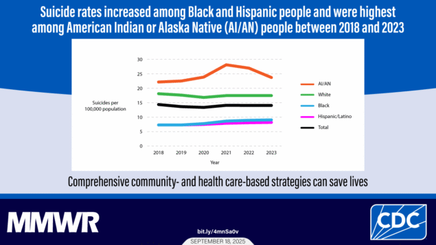 Notes from the Field: Differences in Suicide Rates, by Race and Ethnicity and Age Group — United States, 2018–2023 The image shows a line graph representing suicide rates among different racial and ethnic groups including American Indian or Alaska Native, White, Black, and Hispanic/Latino people. Text reads, “Suicide rates increased among Black and Hispanic people and were highest among American Indian or Alaska Native (AI/AN) people between 2018 and 2023.”