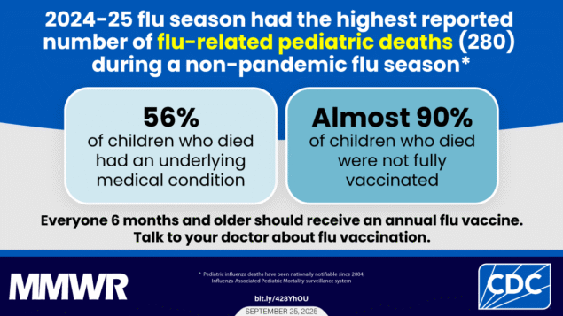 Influenza-Associated Pediatric Deaths — United States, 2024–25 Influenza Season The image shows text that reads, “2024-25 flu season had the highest reported number of flu-related pediatric deaths (280) during a non-pandemic flu season. 56% of children who died had an underlying medical condition; Almost 90% of children who died were not fully vaccinated. Everyone 6 months and older should receive an annual flu vaccine. Talk to your doctor about flu vaccination.”