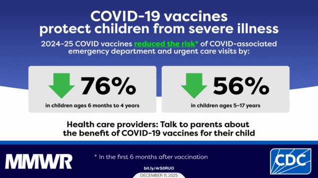 Effectiveness of 2024–2025 COVID-19 Vaccines in Children in the United States — VISION, August 29, 2024–September 2, 2025 The graphic reads, “COVID-19 vaccines protect children from severe illness. 2024-25 COVID vaccines reduced the risk of COVID-associated emergency department and urgent care visits by 76% in children ages 6 months to 4 years and 56% in children ages 5-17 years. Health care providers: Talk to parents about the benefit of COVID-19 vaccines for their child.”