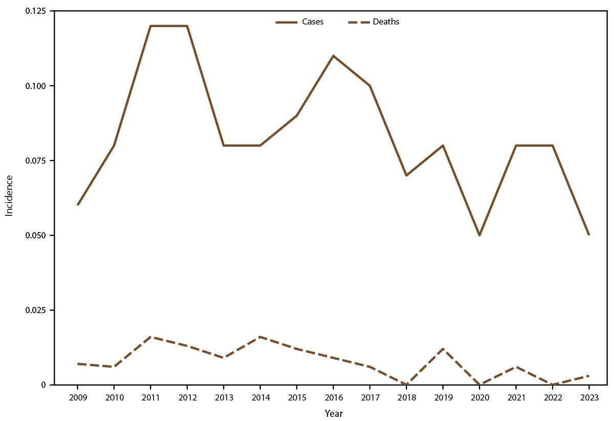 Tetanus Surveillance — United States, 2009–2023 The figure is a line graph depicting the annual incidence of tetanus cases and tetanus-associated deaths in the United States during 2009−2023, according to data from the National Notifiable Diseases Surveillance System.