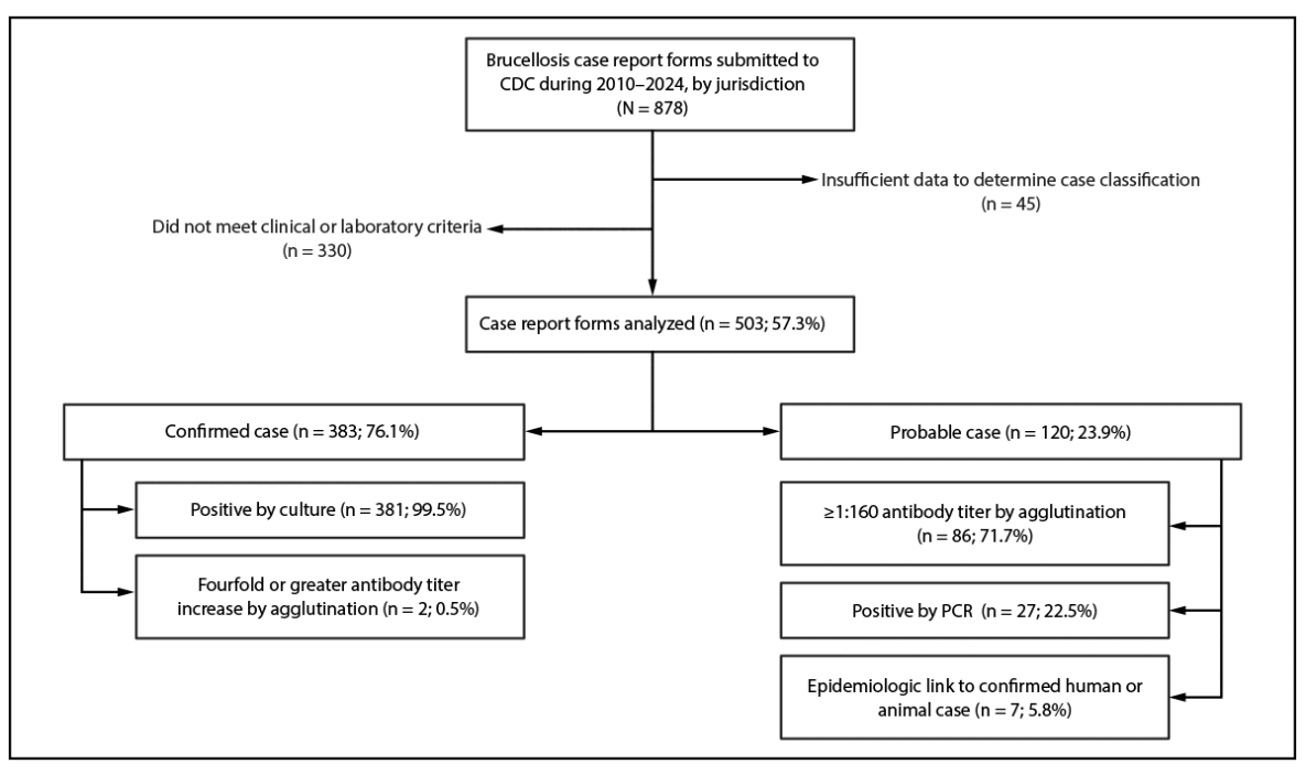 The figure is a flowchart of brucellosis case report form data, by case classification of the Council of State and Territorial Epidemiologists, collected in the United States during 2010&ndash;2024.