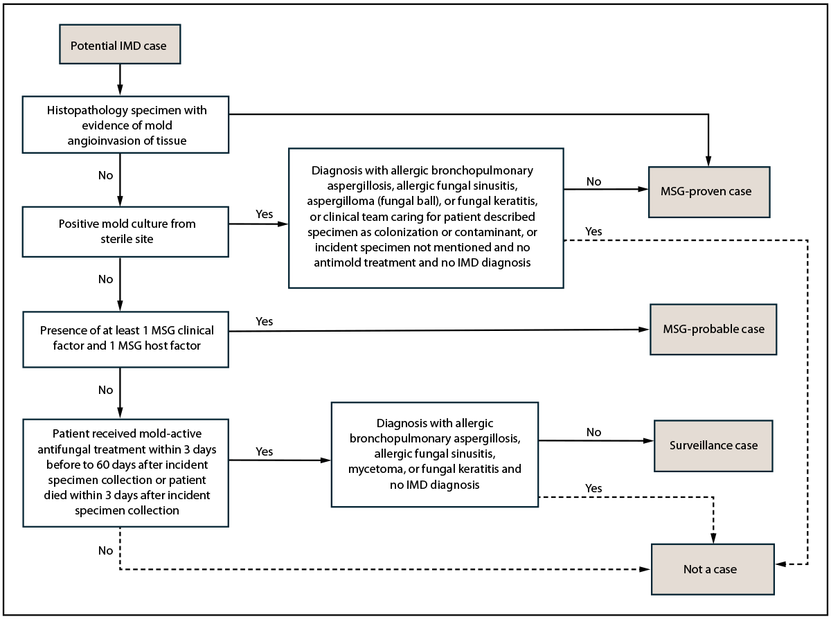 The figure is a flowchart of criteria for identifying proven, probable, and surveillance cases of invasive mold disease reported by four hospitals in Atlanta, Georgia, during 2020&ndash;2024.