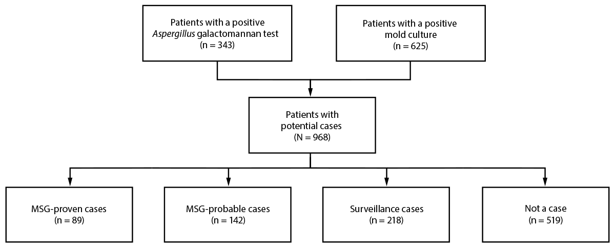 The figure is a flowchart for invasive mold disease case classification for patients at four hospitals in Atlanta, Georgia, during 2020&ndash;2024.