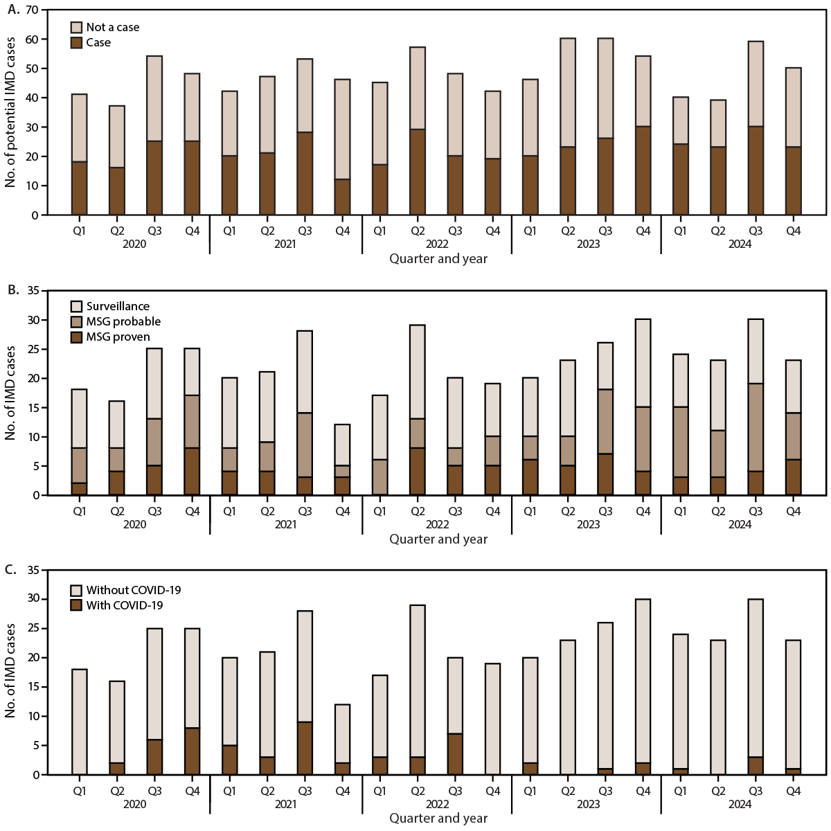 The figure is a set of three stacked bar graphs depicting cases of invasive mold disease, by case status, invasive mold disease case definition, and COVID-19 status reported by four hospitals in Atlanta, Georgia, during 2020&ndash;2024.