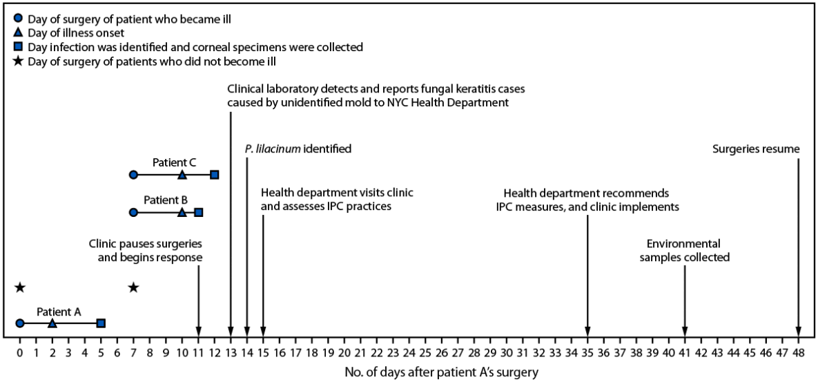 Purpureocillium lilacinum Keratitis Outbreak Associated with an Ophthalmology Clinic — New York City, 2024 The figure is a timeline illustrating Purpureocillium lilacinum keratitis outbreak in New York City during December 2024–2025.