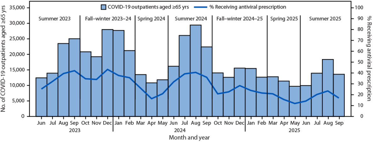 COVID-19 Antiviral Prescription Receipt Among Outpatients Aged ≥65 Years — United States, June 1, 2023–September 30, 2025 The figure is a histogram, an epidemiologic curve, depicting the percentage of patients in the United States aged ≥65 years with COVID-19 who received a COVID-19 antiviral prescription in an outpatient setting, by analysis period during June 1, 2023–September 30, 2025, using data from Truveta.