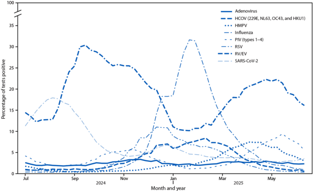 Respiratory Virus Activity — United States, July 1, 2024–June 30, 2025 The figure is a graph illustrating weekly percentage of laboratory test results positive for respiratory viruses in the United States during June 30, 2024–June 28, 2025 according to the National Respiratory and Enteric Virus Surveillance System.