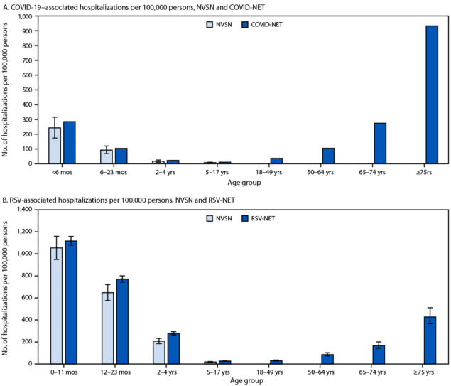 Respiratory Virus Activity — United States, July 1, 2024–June 30, 2025 The figure is a bar graph illustrating hospitalization rates associated with COVID-19 and RSV, by age group, in the United States during July 1, 2024–June 30, 2025, according to three surveillance systems: COVID-19–Associated Hospitalization Surveillance Network, New Vaccine Surveillance Network (pediatric only), and Respiratory Syncytial Virus–Associated Hospitalization Surveillance Network.