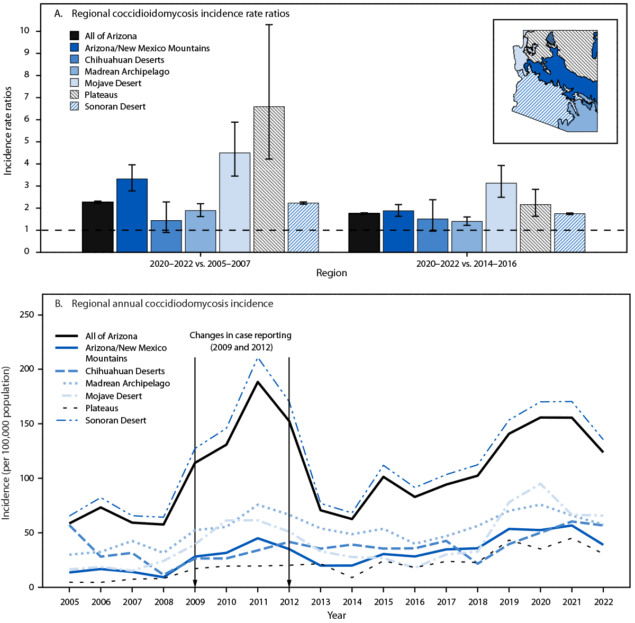 Regional Increases in Incidence of Coccidioidomycosis (Valley Fever) — Arizona, 2005–2022 The figure consists of two graphics. Part A is a bar chart depicting the regional coccidioidomycosis incidence rate ratios for 2020–2022 versus 2005–2007 and 2014–2016; part B illustrates the annual coccidioidomycosis incidence, by year and region, in Arizona during 2005–2022.